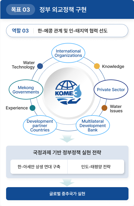 정부 외교정책 구현